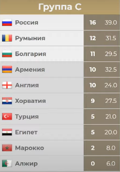 Турнирная таблица группы С перед девятым туром