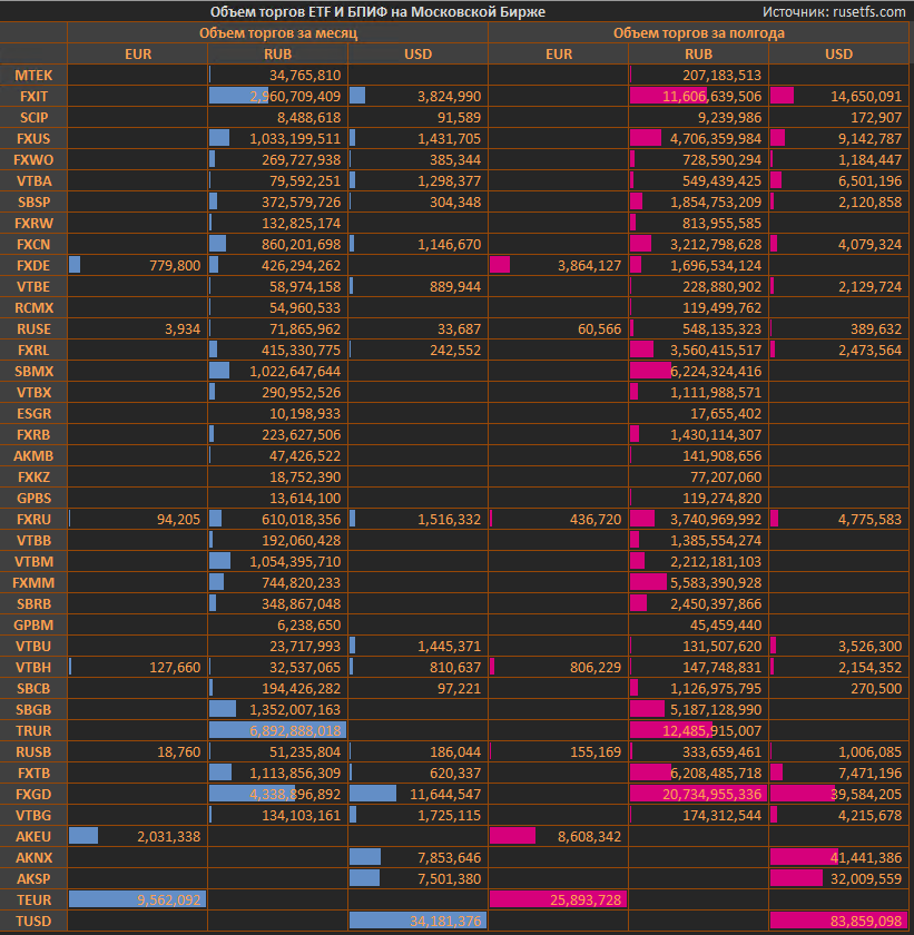 TRUR за август обернулся в том же количестве, сколько было оборота с момента его создания.
