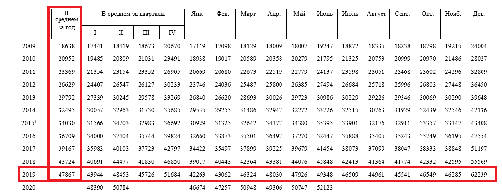 Что делать 16 ноября 2023. Среднемесячная заработная плата по России 2021 для расчёта алиментов. Среднемесячная заработная плата по России 2021. Средняя ЗП В России 2021 для алиментов. Средняя заработная плата в России в 2021 году Росстат.