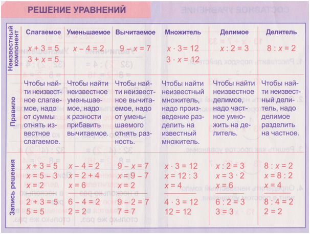 Что такое решение. Правила уравнения 3 класс. Правила уравнений 4 класс. Правила решения уравнений 4 класс. Правила решения уравнений 3 класс