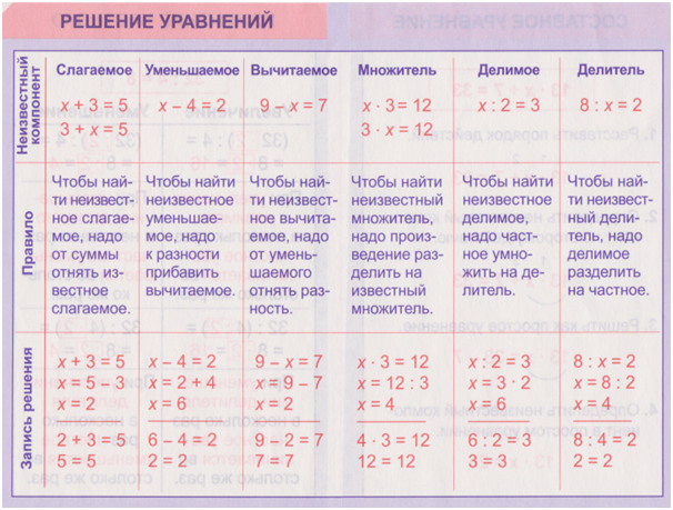 Что такое решение. Правила уравнения 3 класс. Правила уравнений 4 класс. Правила решения уравнений 4 класс. Правила решения уравнений 3 класс.