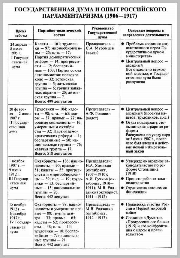 Какие вопросы вышли на первый план в i и ii думе