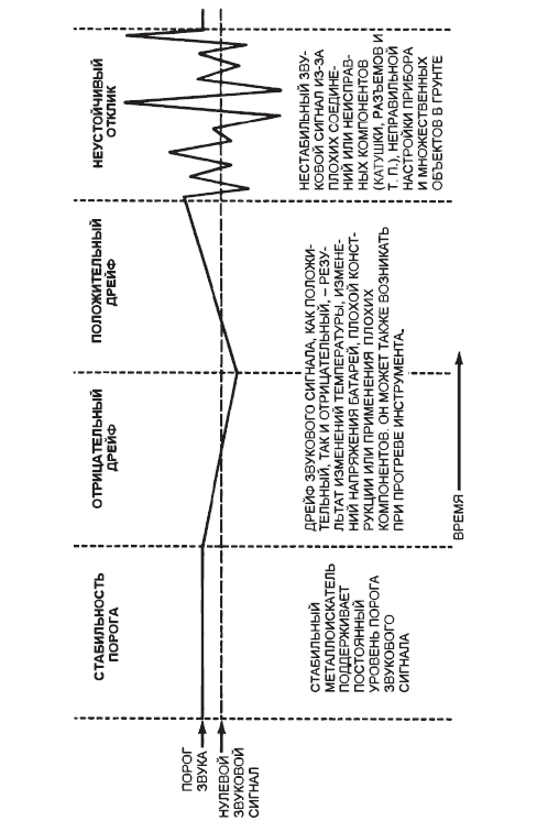 Эта диаграмма иллюстрирует дрейф металлоискателя. Показано изменение уровня звукового сигнала при стабильном пороге, отрицательном, положительном дрейфе и при неустойчивом отклике.