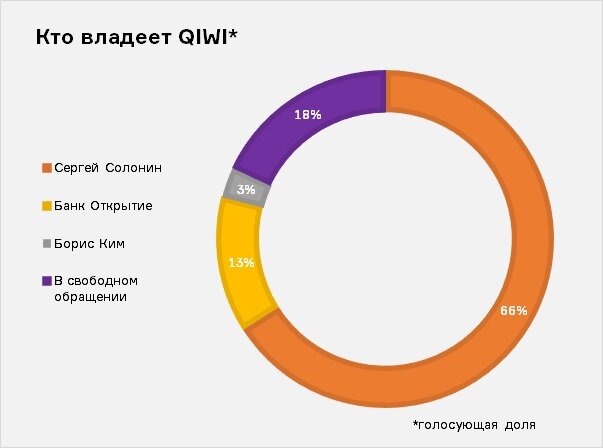 Кто владеет киви банком. Киви банк отчетность. Кто владеет киви кошельком.