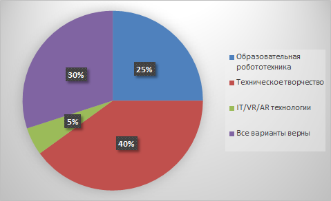 Рис.1. Вопрос №1. Что такое STEM-образование?