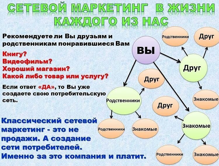 В нашей обычной, повседневной жизни, мы каждый день применяем принципы сетевого маркетинга!