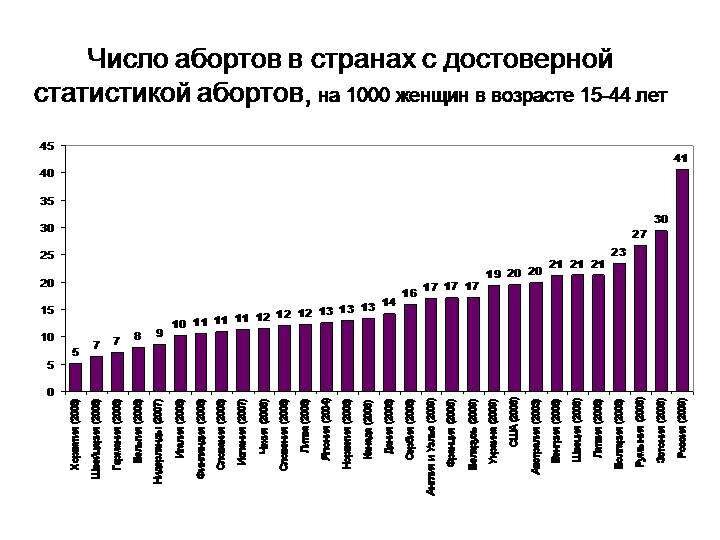 Статистика абортов в мире. Количество выкидышей. Статистика абортов в россии 2021. Риск выкидыша по неделям. Диаграмма абортов в россии.