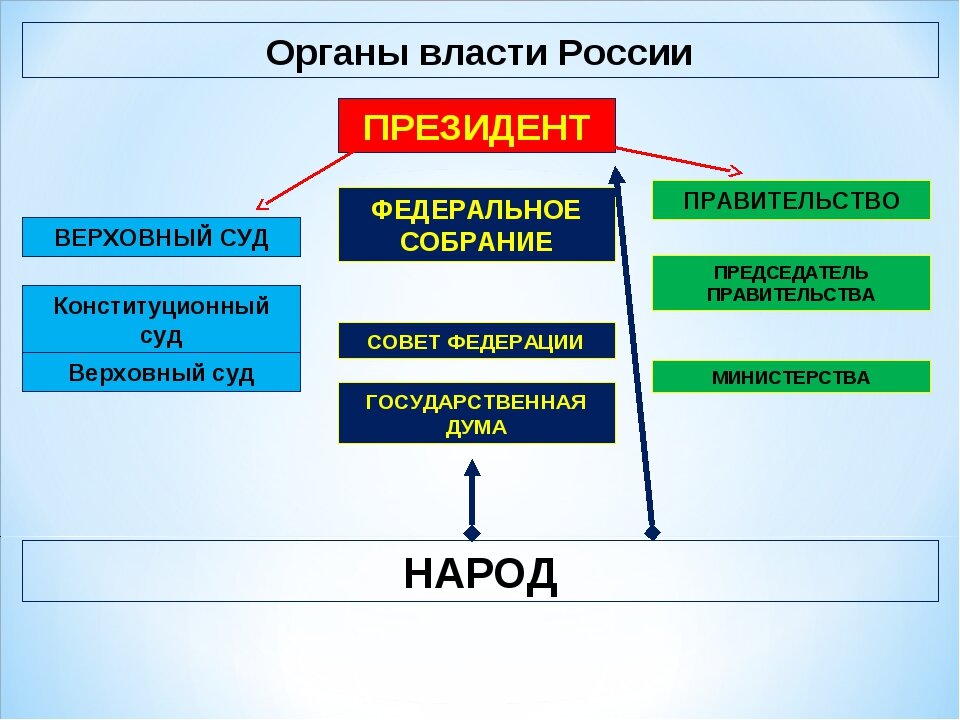 Правительство федеральное собрание суды. Органы власти. Органы власти в России. Органы Верховной власти. Президент РФ орган власти.