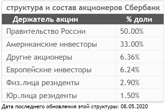 У Сбербанка 50% принадлежит государству, часть юр. лицам и видимо менеджменту, а 40% четко иностранцам. Физ. лица владеют меньше чем 3% банка.