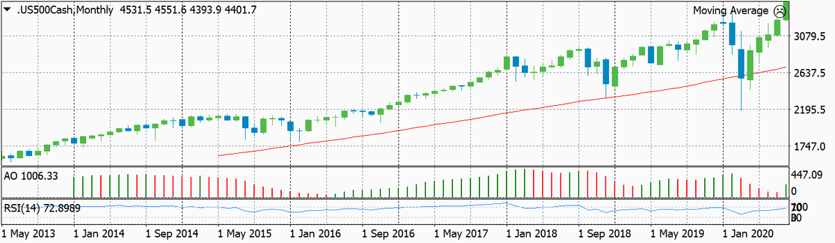 Динамика S&P помесячно за последние 7 лет