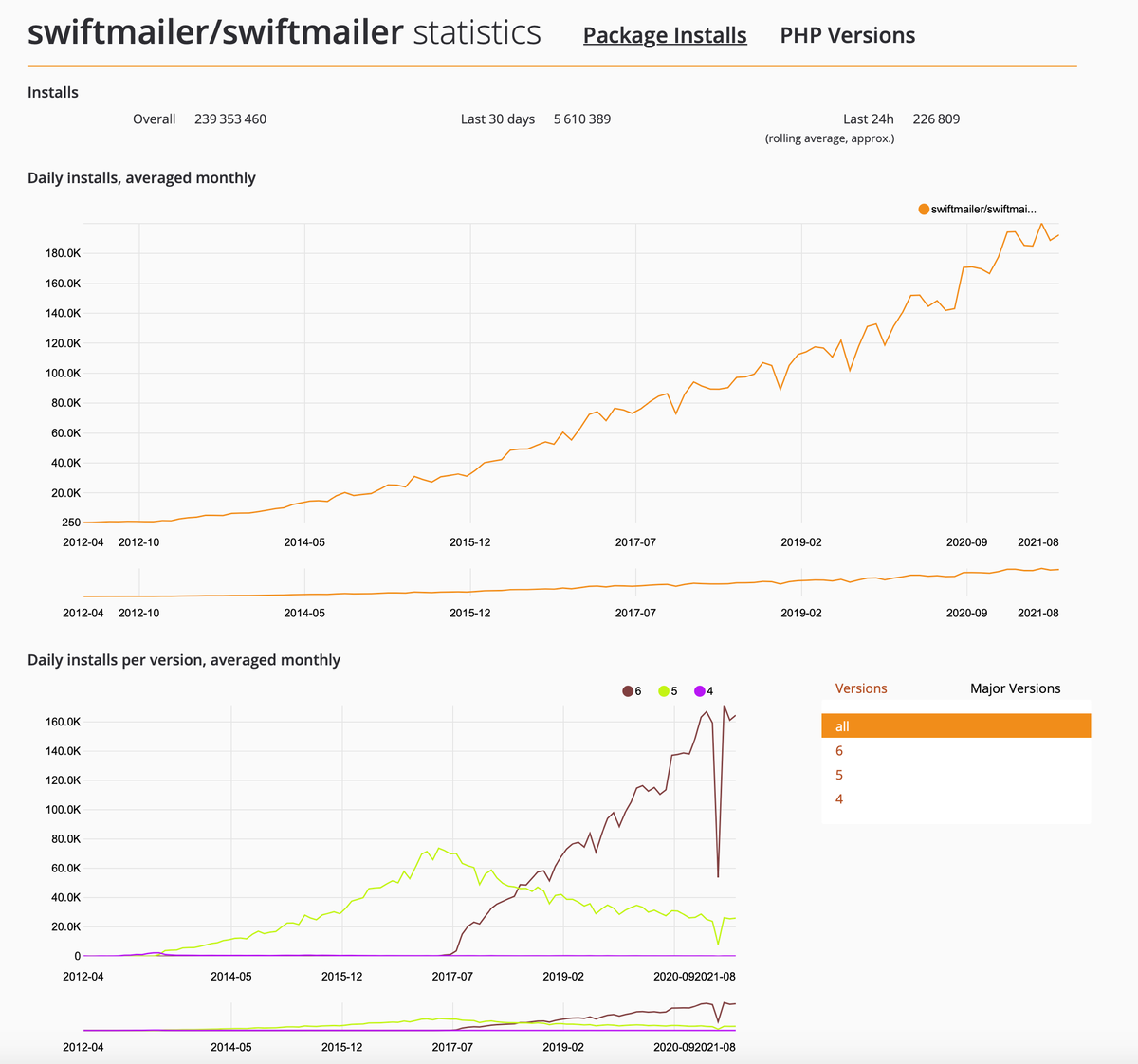 Статистика загрузки пакета Swiftmailer с сайта packagist.org
