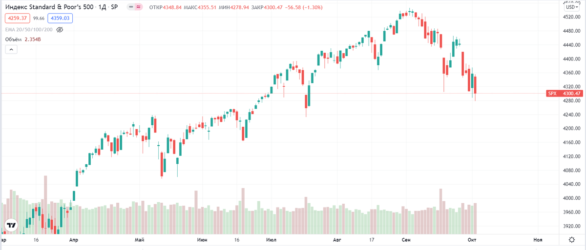 График индекса  S&P 500