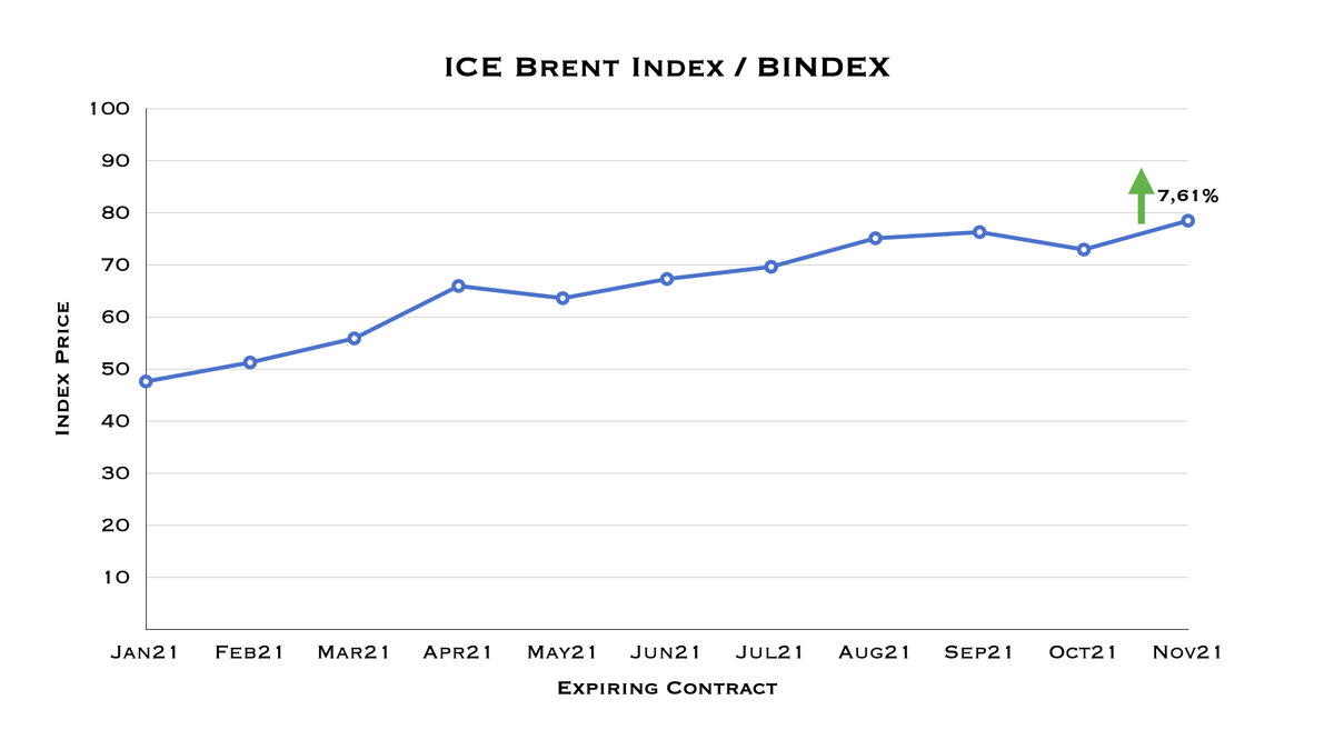 ICE Brent Index