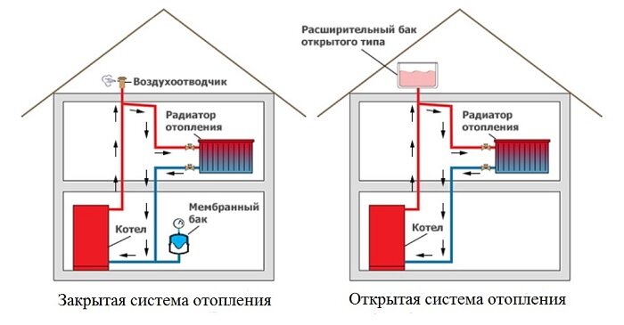 Открытая и закрытая системы отопления