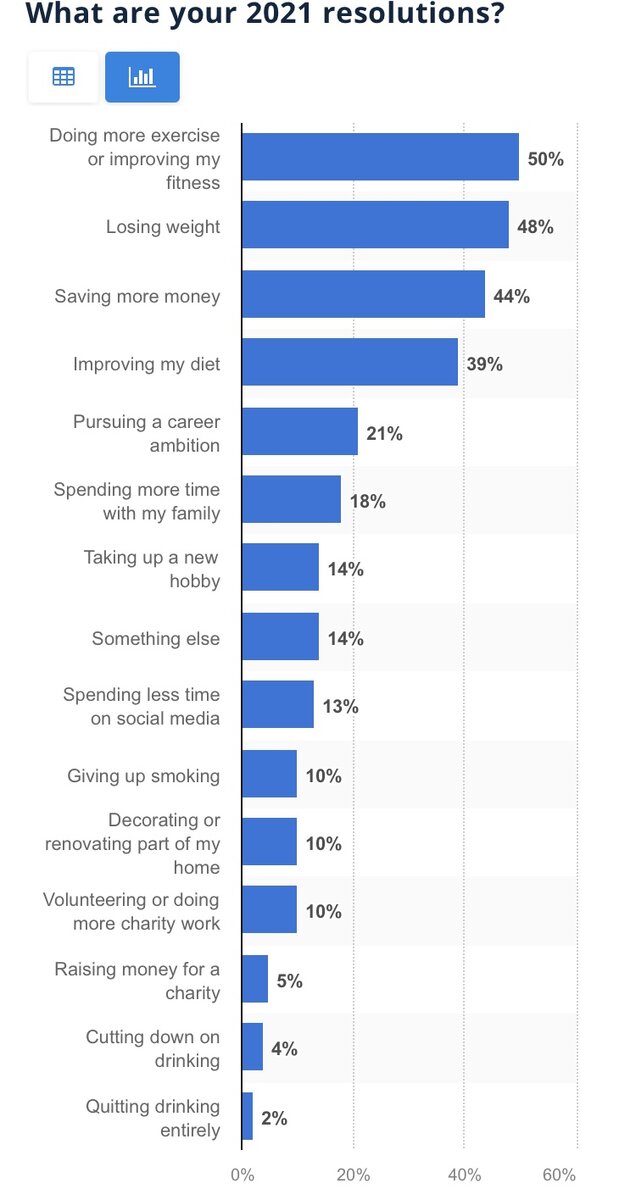 Думается, из года в год  разница небольшая. Данные с сайта statista.com, в опросе участвовало 1500 человек. Если нужен перевод каждой позиции, маякните))