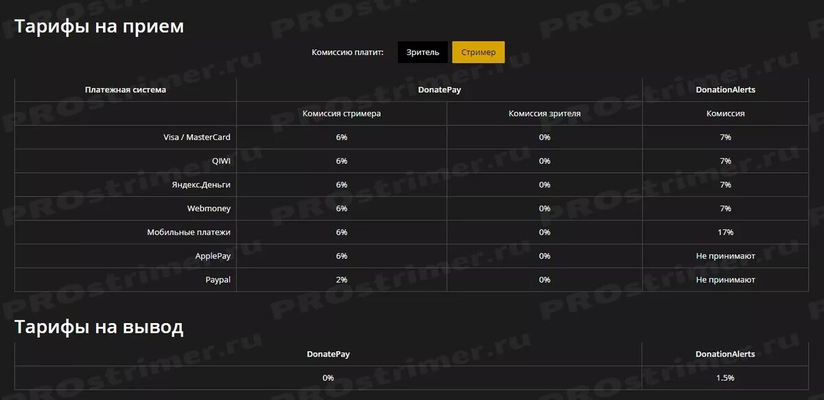 Сравнение, тарифы сервиса DonatePay и DonationAlerts