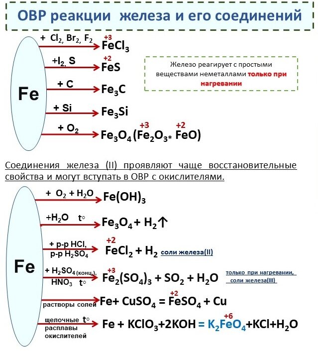 Окислительно восстановительные реакции соединения. Реакции железа. Железо реакции ЕГЭ. Реакции с железом. С кем реагирует железо.