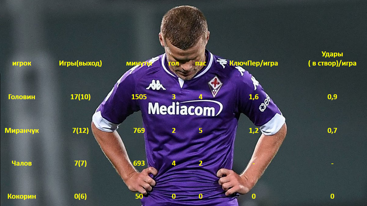 Общая статистика наших игроков. 