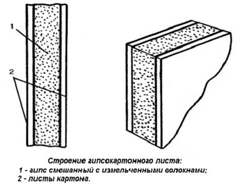 Перегородки из гипсокартона