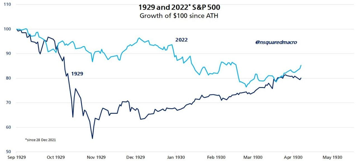 S&P500 1929 года в сравнении с 2022 годом