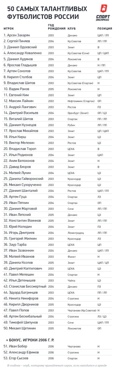     50 самых талантливых футболистов России.