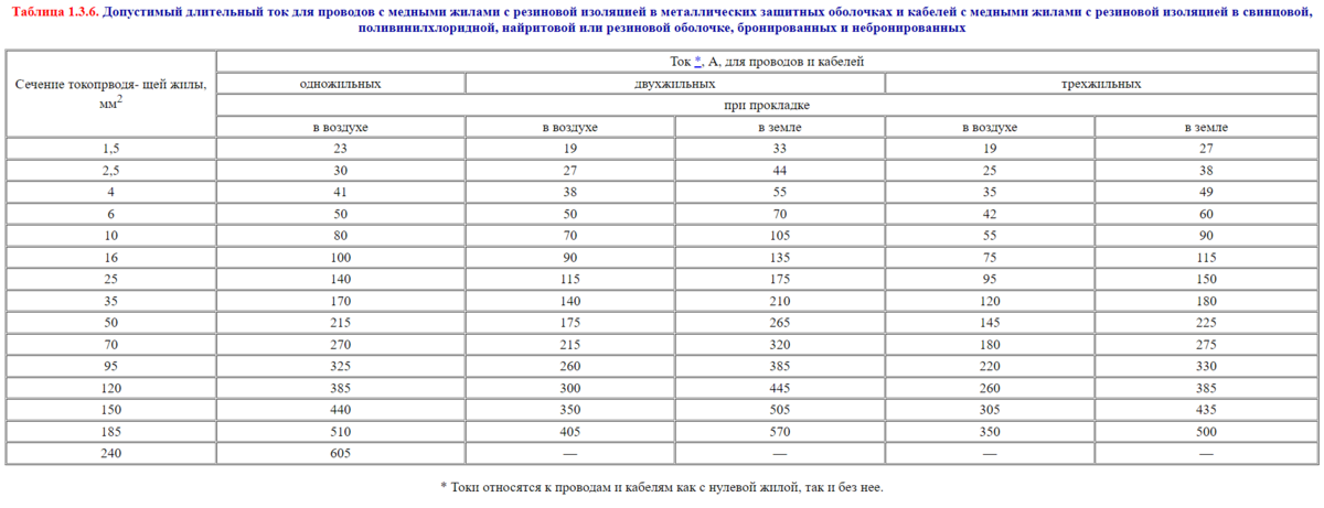 Неполная таблица 1.3.6 из ПУЭ для меди. Источник: http://energ2010.ru/Doc/Elektro/PUE7/Kn_1/1_36.htm