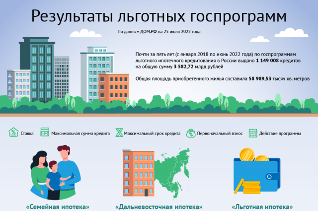 Какие программы действуют на ипотеку. Льготная ипотека. Ипотека инфографика. Ипотека с господдержкой инфографика. Программа льготного кредитования.