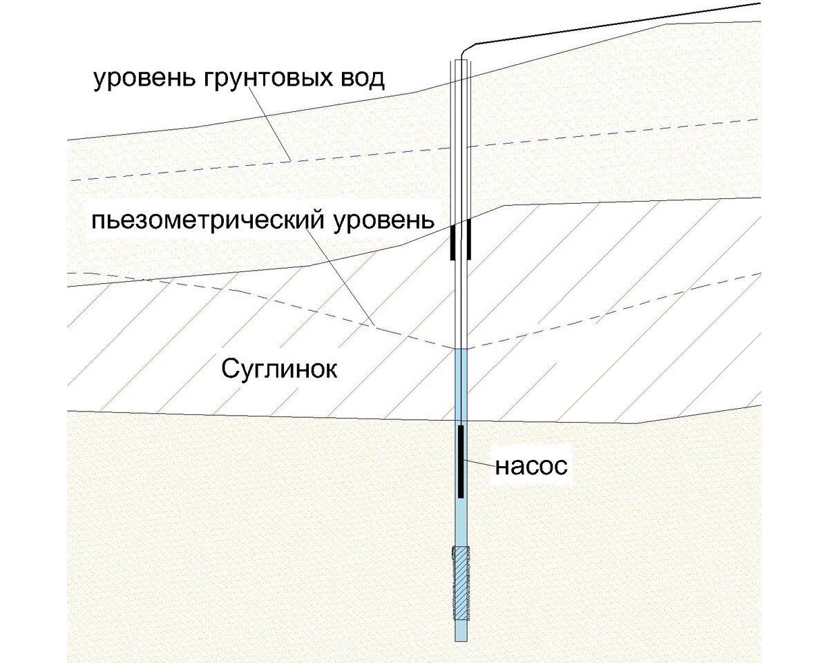 Срок службы скважины