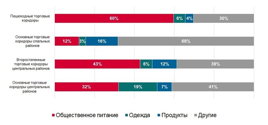    Распределение профилей арендаторов помещений стрит-ретейла в зависимости от локации (по площади) Автор фото: NF Group