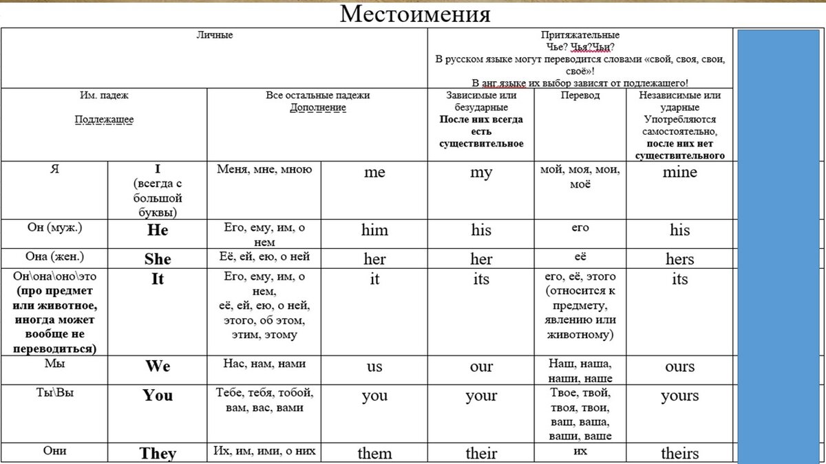 Изменение местоимений по падежам 3 класс