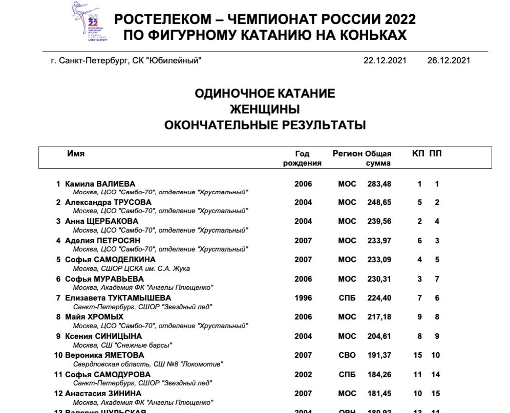 Масленица в сокольниках 2024 расписание. Сборная России по фигурному катанию 2023-2024. График соревнований по фигурному катанию 2023-2024. Сборная России по фигурному катанию 2023-2024 женщины. Расписание фигурного катания 2023 2024.