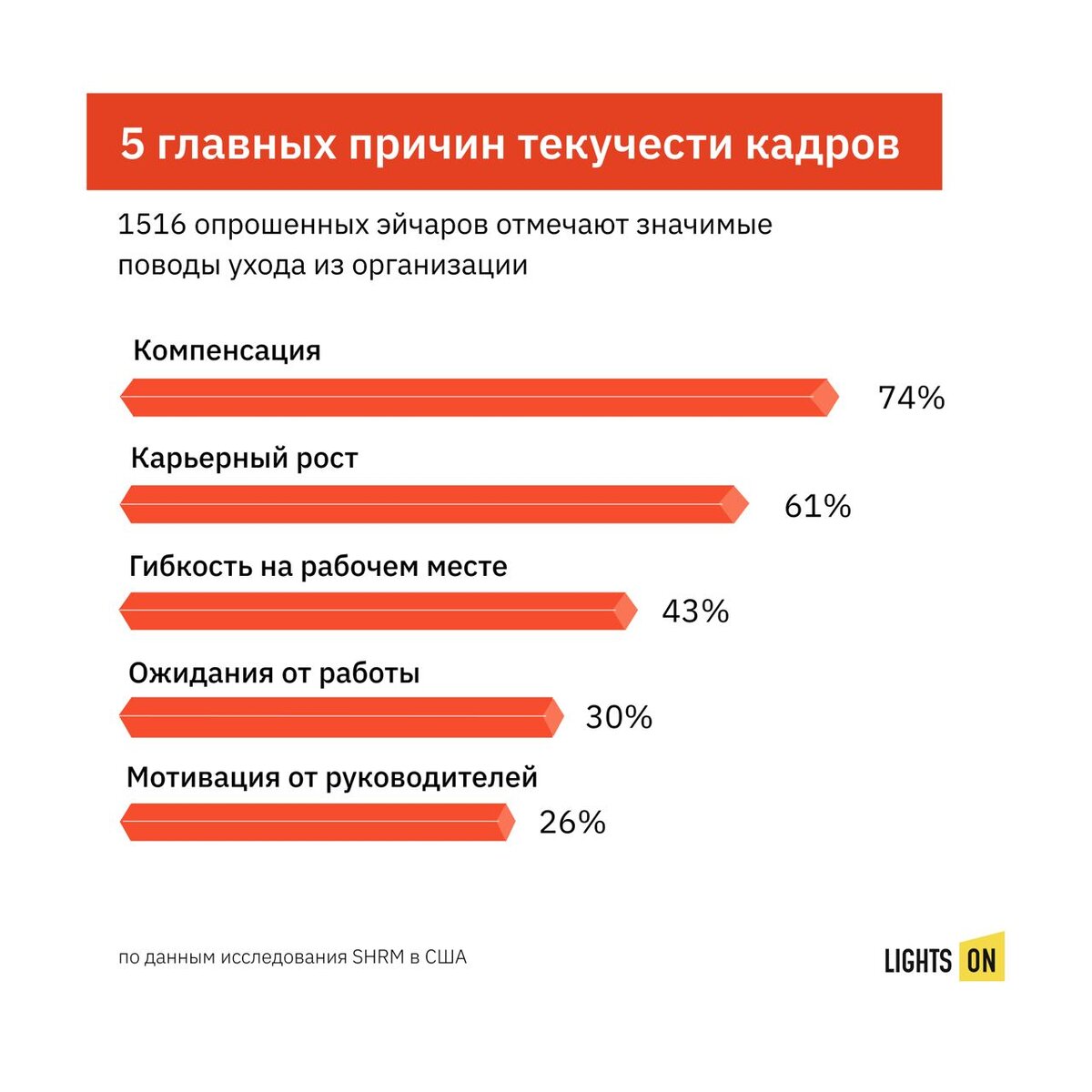 5 главных причин текучести кадров в компании и как их решить без особых  затрат | LightsON – проекты для HR | Дзен