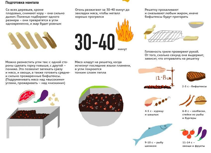 Как разжечь угли в мангале: 5 лучших способов