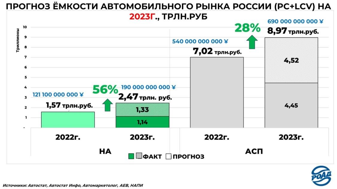 Рынок российский обзор. Обзоры автомобильных рынков. Оборот российского рынка авто 2023