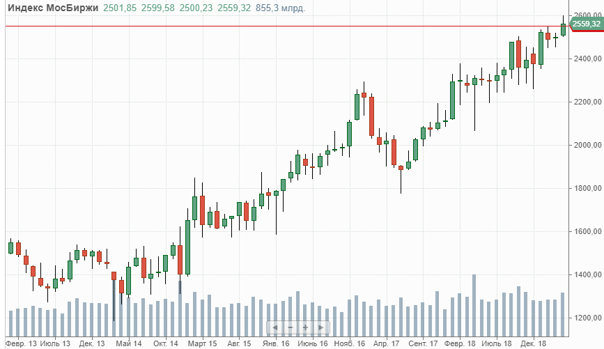 Индекс МосБиржи