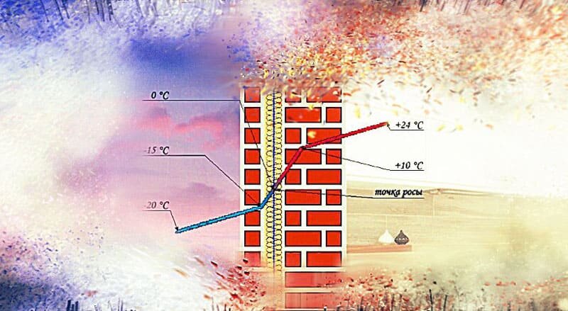 Как определить точку росы? Способы определения, таблица, советы эксперта