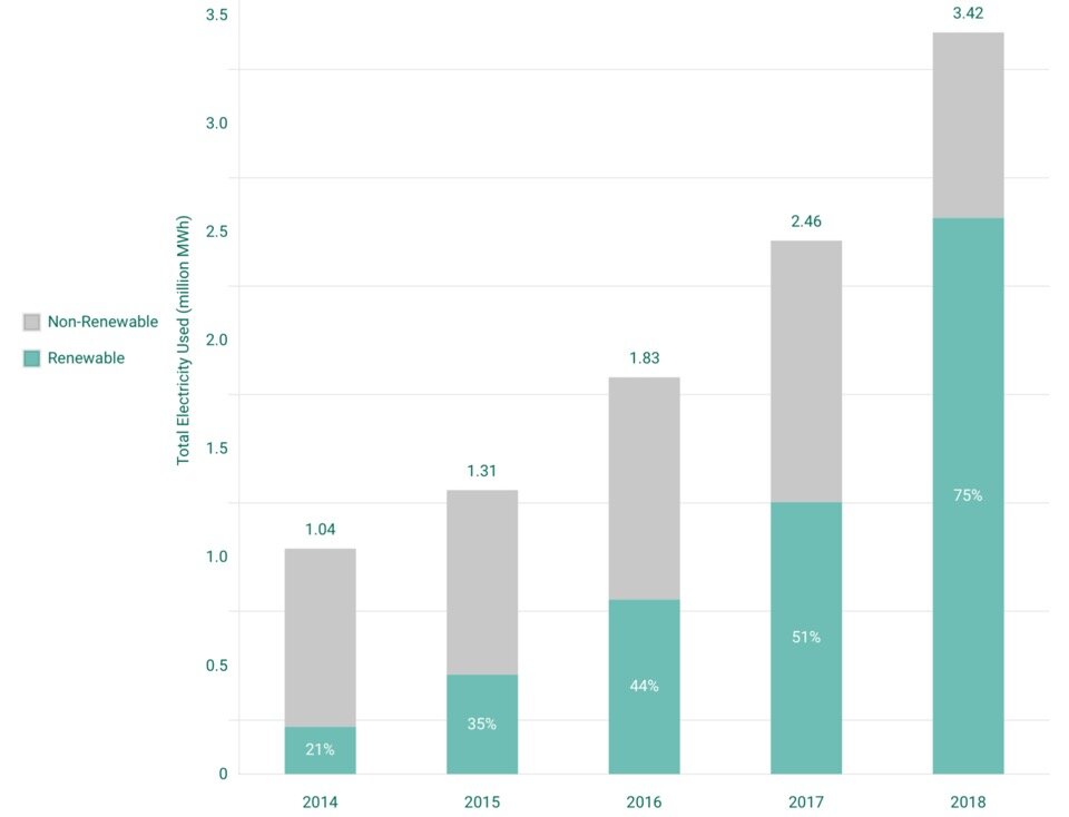 С каждым годом потребление электроэнергии, произведённой из возобновляемых источников у Facebook растёт