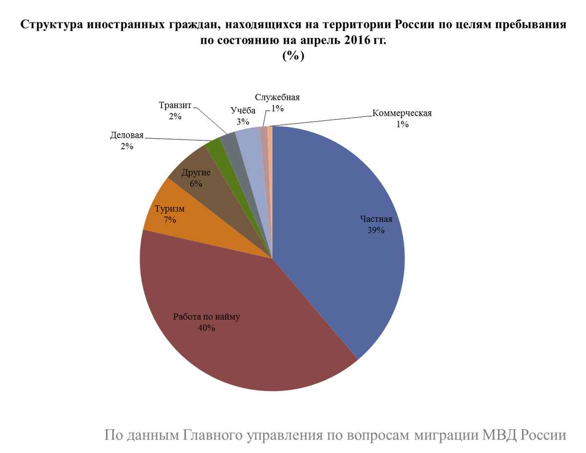 Виды иностранных граждан. Миграция в России статистика. Диаграмма мигрантов в России. Статистика мигрантов. Миграция в РФ статистика.