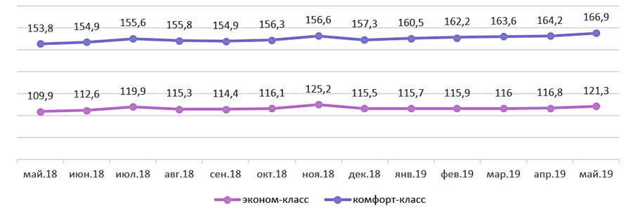 
Динамика СВЦ квартир комфорт- и эконом-классов, тыс. руб.