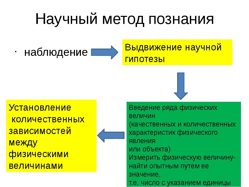 Понятие методы познания