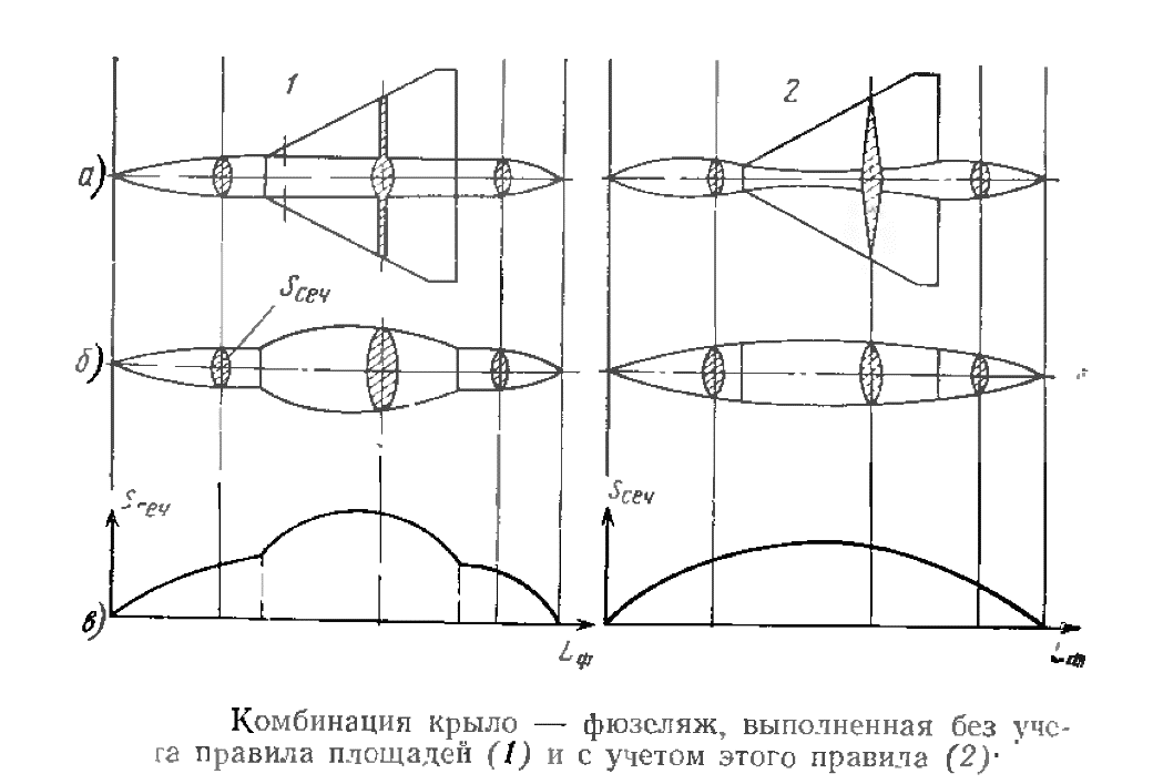 Нормальная аэродинамическая схема