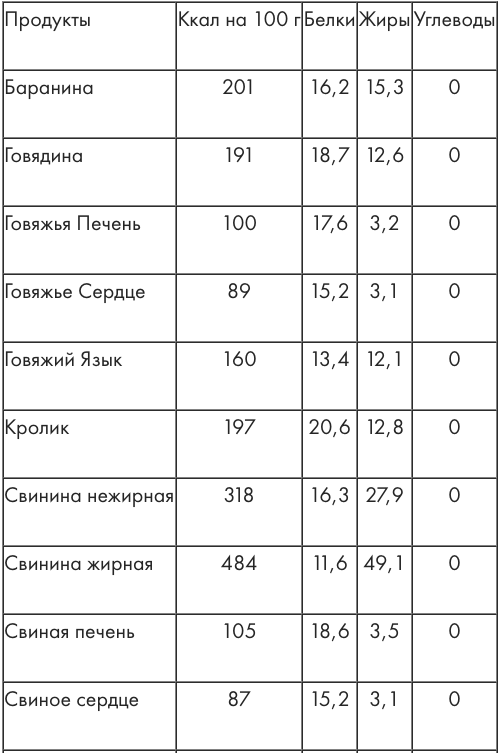 Полная таблица калорийности продуктов и готовых блюд