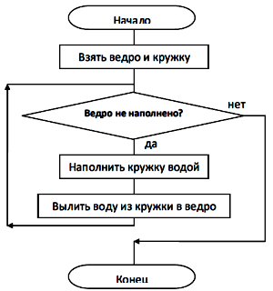 Блок-схема - визуальное представление алгоритма