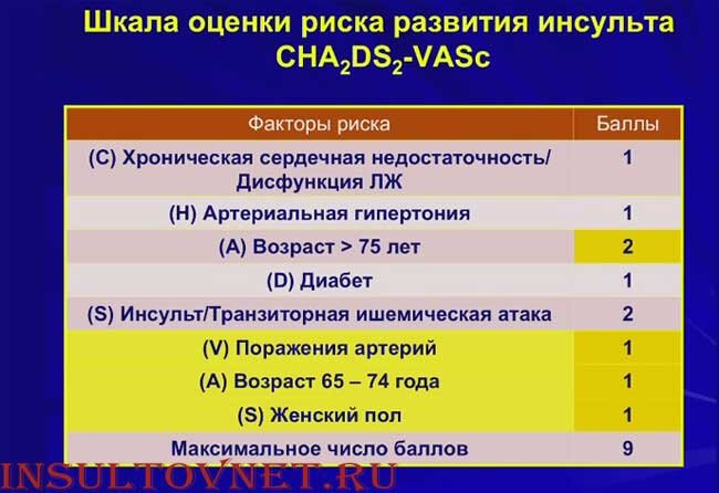 Баллы при инсульте. Оценка риска инсульта. Оценка инсульта по шкале. Шкала риска инсульта. Шкала баллов инсульта.