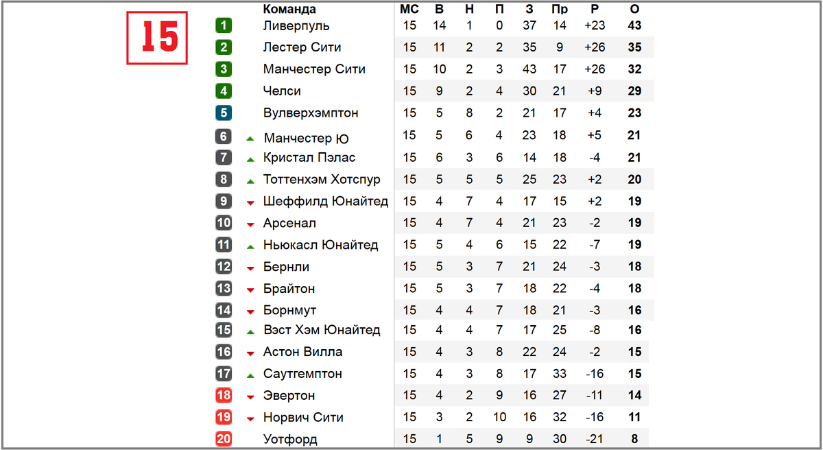 Чемпионат Англии по футболу. АПЛ. 15 тур. Результаты, расписание, таблица,  бомбардиры. | Алекс Спортивный * Футбол | Дзен