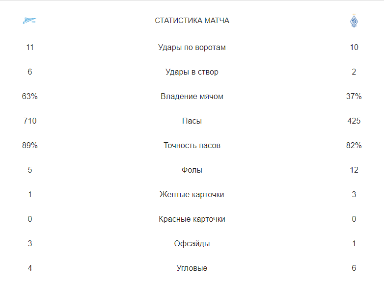 Здесь можете посмотреть итоговую статистику после матча
