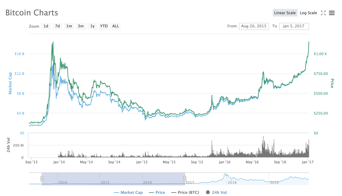График стоимости биткоина в 2013-2016 гг с сайта coinmarketcap