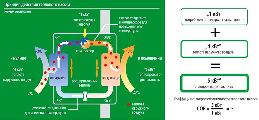 Почему нужно устанавливать тепловой насос для отопления, если нет магистрального газа