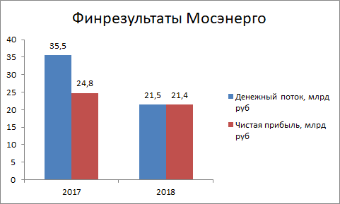 Источник: данные Мосэнерго