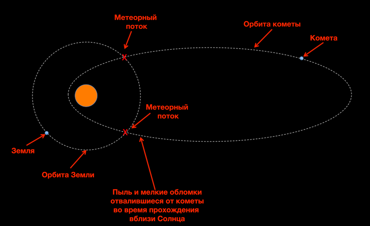 Форму метеор. Орбита земли. Орбиты метеоров. Орбиты метеорных потоков. Орбита кометы земли.